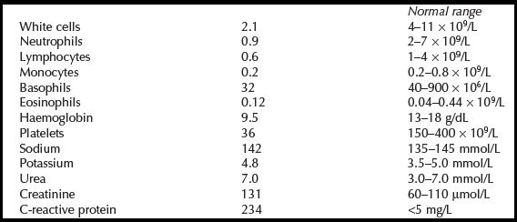 Identify The Abnormality In This Blood report
